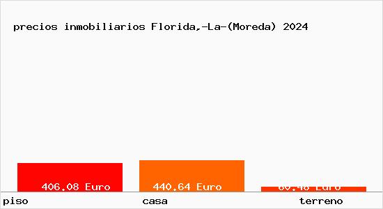 precios inmobiliarios Florida,-La-(Moreda)