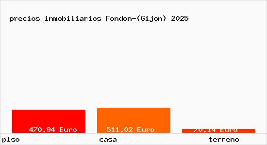 precios inmobiliarios Fondon-(Gijon)