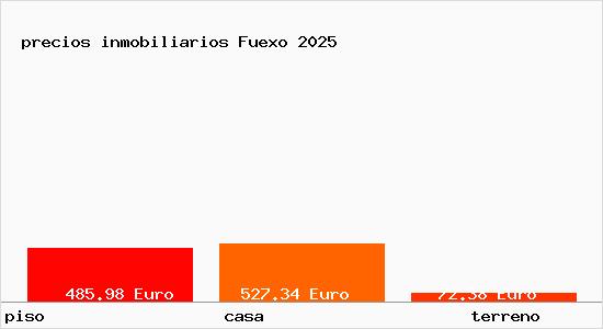 precios inmobiliarios Fuexo