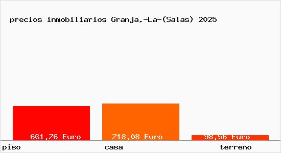 precios inmobiliarios Granja,-La-(Salas)
