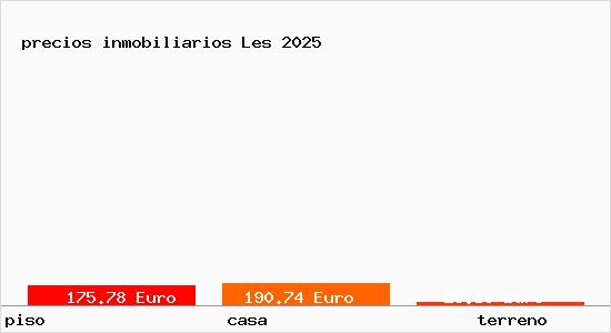 precios inmobiliarios Les