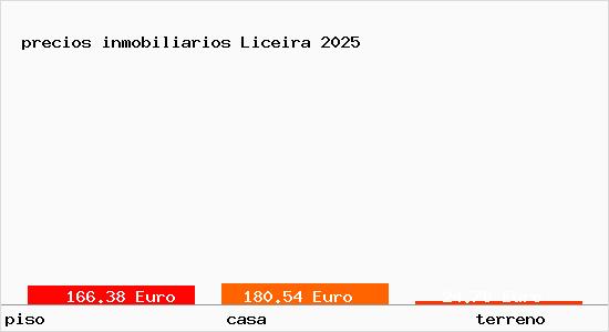 precios inmobiliarios Liceira