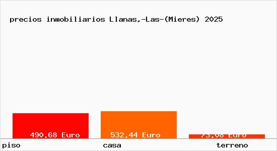 precios inmobiliarios Llanas,-Las-(Mieres)