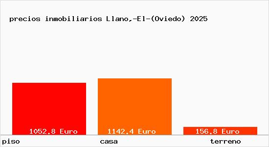 precios inmobiliarios Llano,-El-(Oviedo)