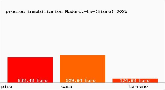 precios inmobiliarios Madera,-La-(Siero)