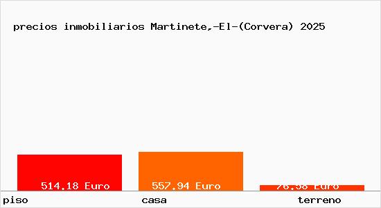 precios inmobiliarios Martinete,-El-(Corvera)