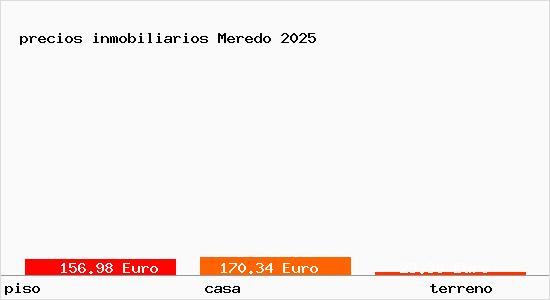 precios inmobiliarios Meredo