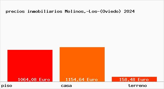 precios inmobiliarios Molinos,-Los-(Oviedo)