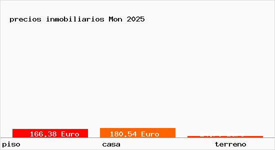 precios inmobiliarios Mon