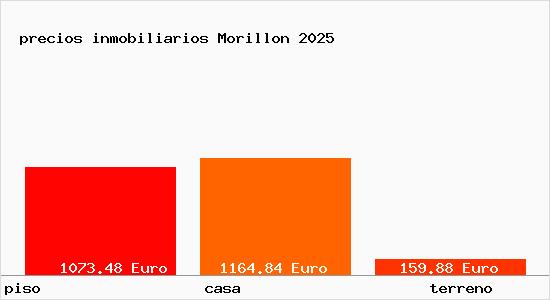 precios inmobiliarios Morillon