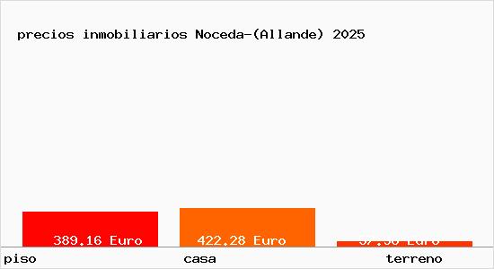 precios inmobiliarios Noceda-(Allande)
