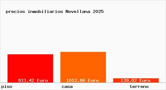 precios inmobiliarios Novellana