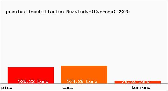 precios inmobiliarios Nozaleda-(Carreno)