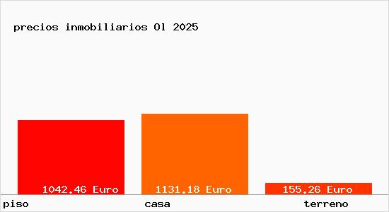 precios inmobiliarios Ol