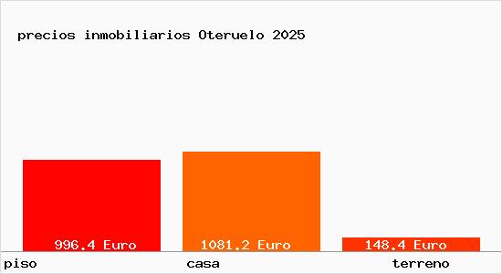 precios inmobiliarios Oteruelo