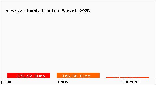 precios inmobiliarios Penzol