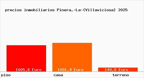 precios inmobiliarios Pinera,-La-(Villaviciosa)