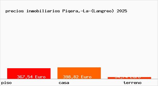 precios inmobiliarios Piqera,-La-(Langreo)