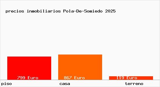 precios inmobiliarios Pola-De-Somiedo
