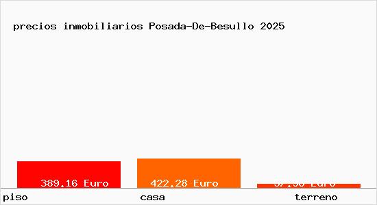 precios inmobiliarios Posada-De-Besullo