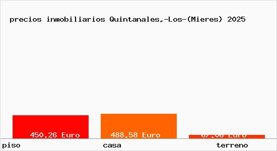 precios inmobiliarios Quintanales,-Los-(Mieres)