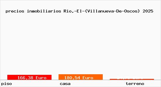 precios inmobiliarios Rio,-El-(Villanueva-De-Oscos)