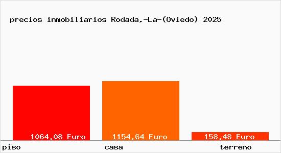 precios inmobiliarios Rodada,-La-(Oviedo)