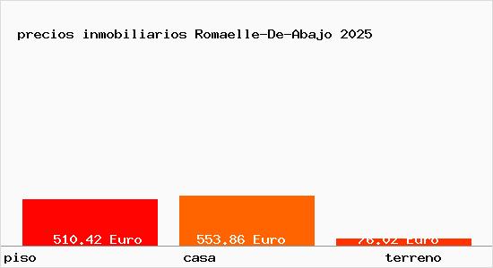 precios inmobiliarios Romaelle-De-Abajo