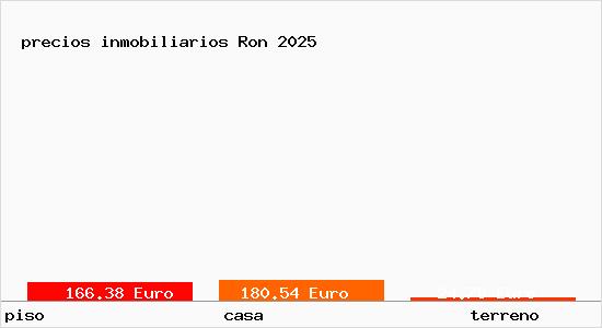 precios inmobiliarios Ron