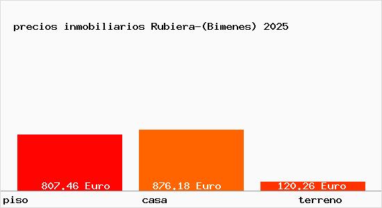 precios inmobiliarios Rubiera-(Bimenes)