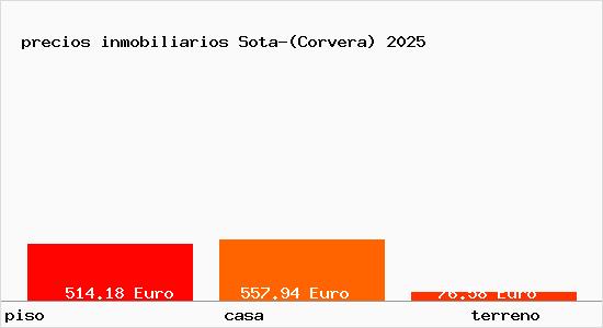 precios inmobiliarios Sota-(Corvera)