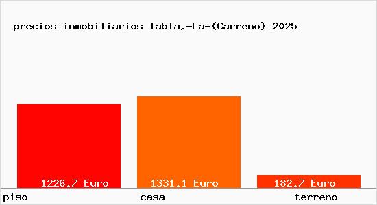precios inmobiliarios Tabla,-La-(Carreno)