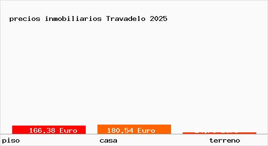 precios inmobiliarios Travadelo