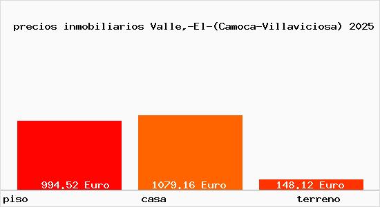 precios inmobiliarios Valle,-El-(Camoca-Villaviciosa)