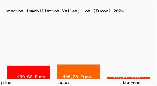 precios inmobiliarios Valles,-Los-(Turon)