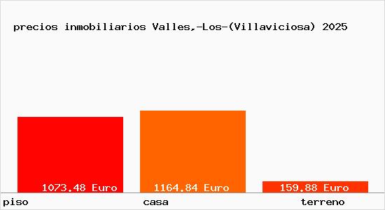 precios inmobiliarios Valles,-Los-(Villaviciosa)