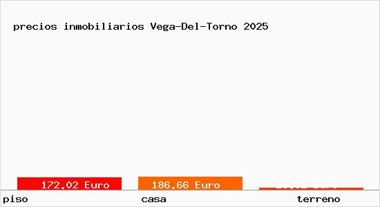 precios inmobiliarios Vega-Del-Torno