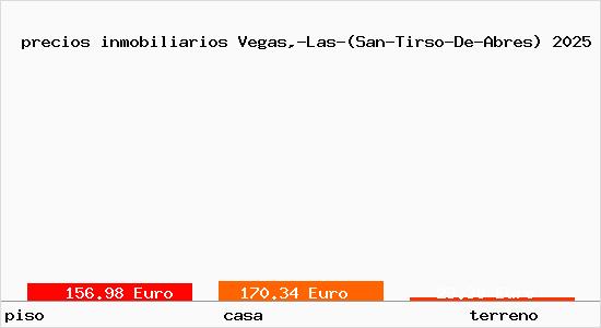precios inmobiliarios Vegas,-Las-(San-Tirso-De-Abres)