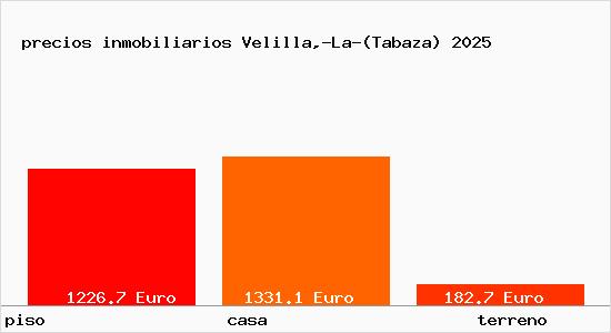 precios inmobiliarios Velilla,-La-(Tabaza)