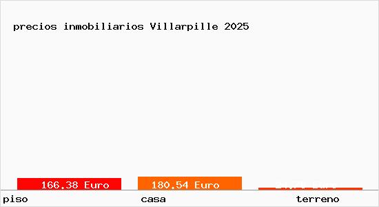 precios inmobiliarios Villarpille