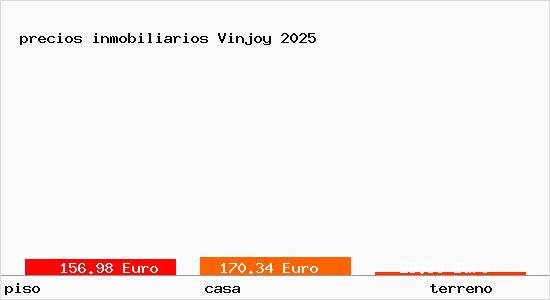 precios inmobiliarios Vinjoy