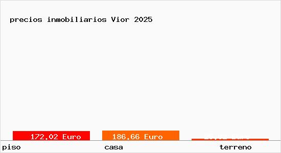 precios inmobiliarios Vior