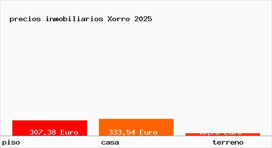 precios inmobiliarios Xorro
