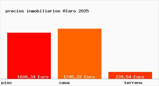 precios inmobiliarios Alaro