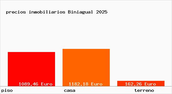 precios inmobiliarios Biniagual