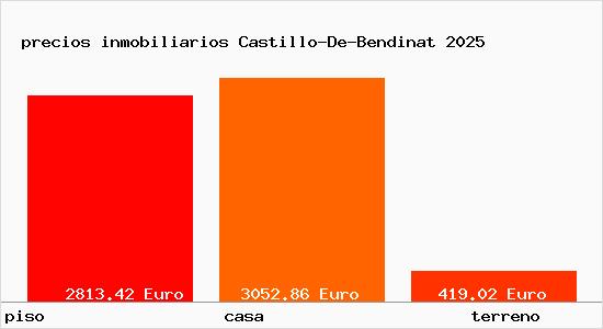 precios inmobiliarios Castillo-De-Bendinat