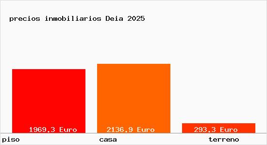 precios inmobiliarios Deia