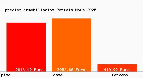 precios inmobiliarios Portals-Nous
