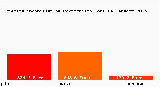 precios inmobiliarios Portocristo-Port-De-Manacor