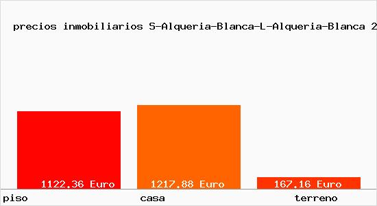 precios inmobiliarios S-Alqueria-Blanca-L-Alqueria-Blanca